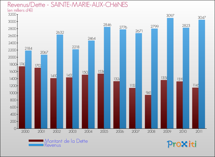 Evolution comparée de la dette et des revenus pour la commune de SAINTE-MARIE-AUX-CHêNES de 2000 à 2011 Comparaison de la dette et des revenus pour SAINTE-MARIE-AUX-CHêNES de 2000 à 2011