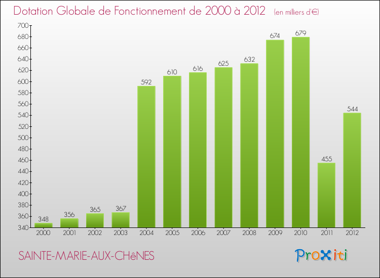 Evolution du montant de la Dotation Globale de Fonctionnement pour la commune de SAINTE-MARIE-AUX-CHêNES de 2000 à 2012 Evolution du montant de la Dotation Globale de Fonctionnement pour SAINTE-MARIE-AUX-CHêNES de 2000 à 2012