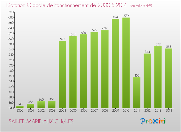 Evolution du montant de la Dotation Globale de Fonctionnement pour la commune de SAINTE-MARIE-AUX-CHêNES de 2000 à 2014 Evolution du montant de la Dotation Globale de Fonctionnement pour SAINTE-MARIE-AUX-CHêNES de 2000 à 2014