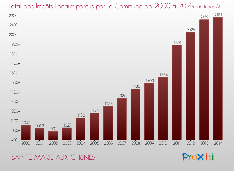 Evolution des Impôts Locaux pour la commune de SAINTE-MARIE-AUX-CHêNES de 2000 à 2014 Evolution des Impôts Locaux pour SAINTE-MARIE-AUX-CHêNES de 2000 à 2014