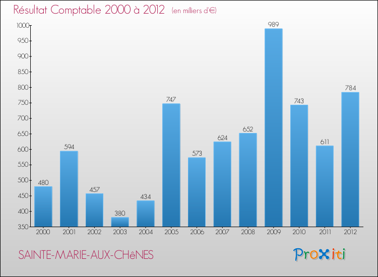Evolution du résultat comptable pour la commune de SAINTE-MARIE-AUX-CHêNES de 2000 à 2012 Evolution du résultat comptable pour SAINTE-MARIE-AUX-CHêNES de 2000 à 2012