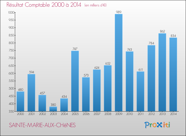 Evolution du résultat comptable pour la commune de SAINTE-MARIE-AUX-CHêNES de 2000 à 2014 Evolution du résultat comptable pour SAINTE-MARIE-AUX-CHêNES de 2000 à 2014