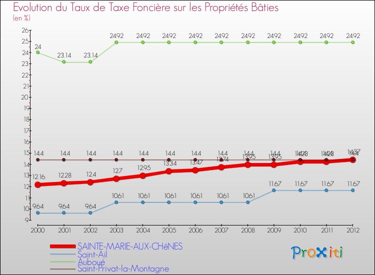 Evolution du taux de la taxe foncière sur le bati pour SAINTE-MARIE-AUX-CHêNES et les communes proches de 2000 à 2012 Comparaison des taux de taxe foncière sur le bati pour SAINTE-MARIE-AUX-CHêNES et les communes voisines de 2000 à 2012