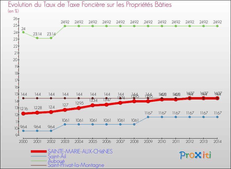 Evolution du taux de la taxe foncière sur le bati pour SAINTE-MARIE-AUX-CHêNES et les communes proches de 2000 à 2014 Comparaison des taux de taxe foncière sur le bati pour SAINTE-MARIE-AUX-CHêNES et les communes voisines de 2000 à 2014