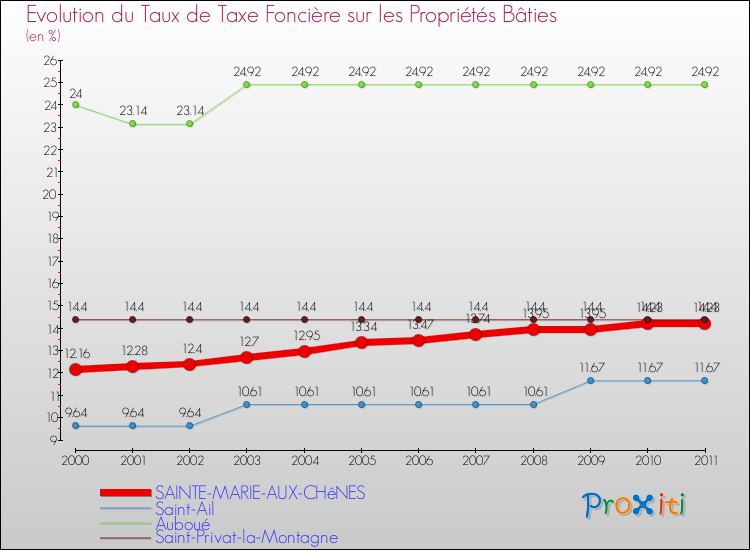 Evolution du taux de la taxe foncière sur le bati pour SAINTE-MARIE-AUX-CHêNES et les communes proches Comparaison des taux de taxe foncière sur le bati pour SAINTE-MARIE-AUX-CHêNES et les communes voisines