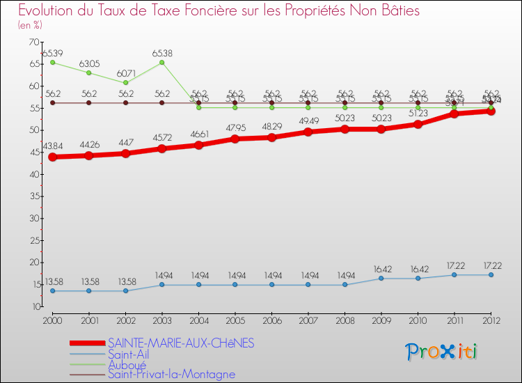 Evolution du taux de la taxe foncière sur les immeubles et terrains non batis pour SAINTE-MARIE-AUX-CHêNES et les communes proches de 2000 à 2012 Comparaison des taux de la taxe foncière sur les immeubles et terrains non batis pour SAINTE-MARIE-AUX-CHêNES et les communes voisines de 2000 à 2012