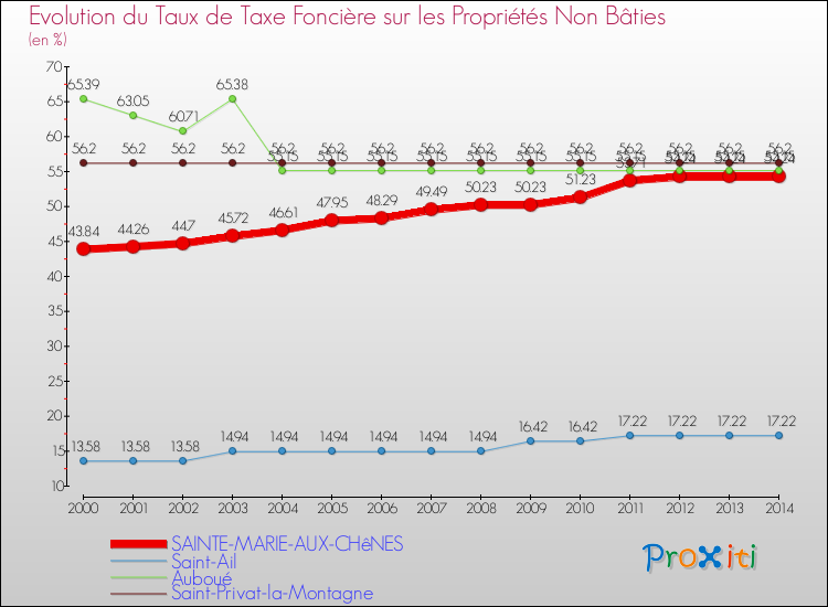 Evolution du taux de la taxe foncière sur les immeubles et terrains non batis pour SAINTE-MARIE-AUX-CHêNES et les communes proches de 2000 à 2014 Comparaison des taux de la taxe foncière sur les immeubles et terrains non batis pour SAINTE-MARIE-AUX-CHêNES et les communes voisines de 2000 à 2014