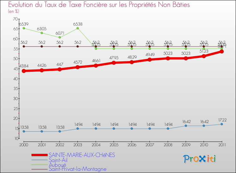 Evolution du taux de la taxe foncière sur les immeubles et terrains non batis pour SAINTE-MARIE-AUX-CHêNES et les communes proches Comparaison des taux de la taxe foncière sur les immeubles et terrains non batis pour SAINTE-MARIE-AUX-CHêNES et les communes voisines