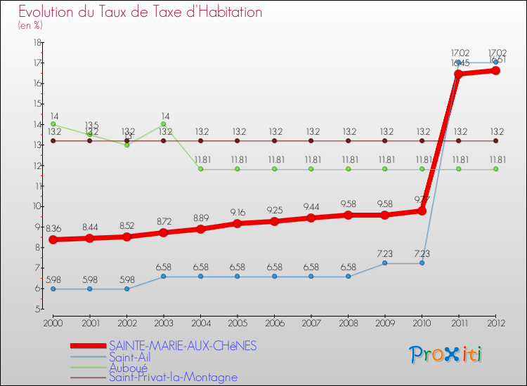 Evolution du taux de la taxe d'habitation pour SAINTE-MARIE-AUX-CHêNES et les communes proches Comparaison des taux de la taxe d'habitation pour SAINTE-MARIE-AUX-CHêNES et les communes voisines