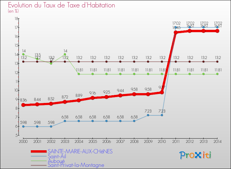 Evolution du taux de la taxe d'habitation pour SAINTE-MARIE-AUX-CHêNES et les communes proches de 2000 à 2014 Comparaison des taux de la taxe d'habitation pour SAINTE-MARIE-AUX-CHêNES et les communes voisines de 2000 à 2014