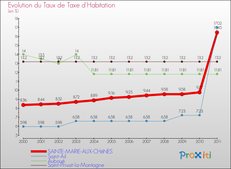 Evolution du taux de la taxe d'habitation pour SAINTE-MARIE-AUX-CHêNES et les communes proches Comparaison des taux de la taxe d'habitation pour SAINTE-MARIE-AUX-CHêNES et les communes voisines