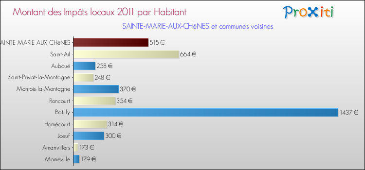 Montant des impôts locaux par Habitant pour SAINTE-MARIE-AUX-CHêNES et les communes proches Comparaison des impôts locaux par habitant pour SAINTE-MARIE-AUX-CHêNES et les communes voisines