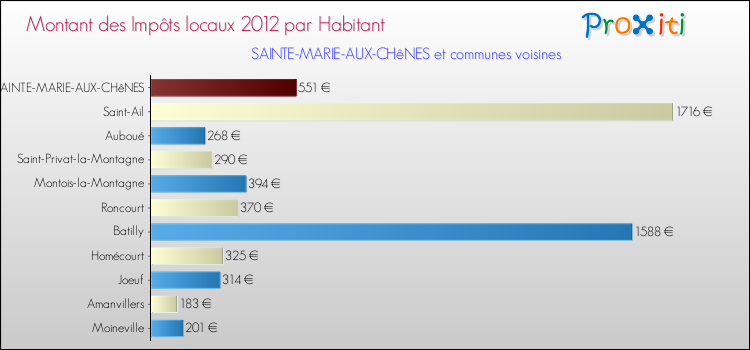 Montant des impôts locaux par Habitant pour SAINTE-MARIE-AUX-CHêNES et les communes proches Comparaison des impôts locaux par habitant pour SAINTE-MARIE-AUX-CHêNES et les communes voisines