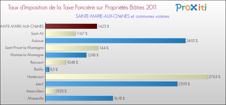 Taux d'imposition de la taxe foncière sur le bati 2011 pour SAINTE-MARIE-AUX-CHêNES et les communes proches Comparaison des taux d'imposition de la taxe foncière sur le bati 2011 pour SAINTE-MARIE-AUX-CHêNES et les communes voisines