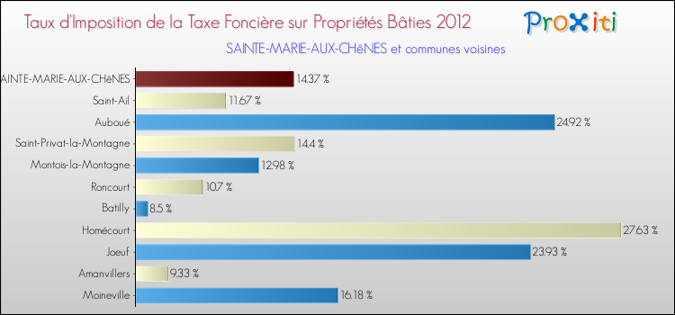 Taux d'imposition de la taxe foncière sur le bati 2012 pour SAINTE-MARIE-AUX-CHêNES et les communes proches Comparaison des taux d'imposition de la taxe foncière sur le bati 2012 pour SAINTE-MARIE-AUX-CHêNES et les communes voisines