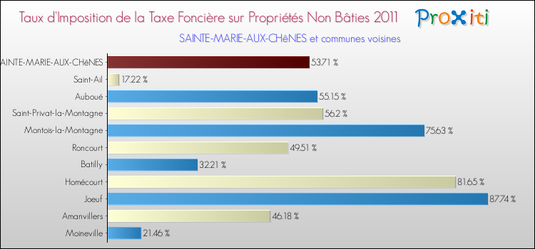 Taux d'imposition de la taxe foncière sur les immeubles et terrains non batis 2011 pour SAINTE-MARIE-AUX-CHêNES et les communes proches Comparaison des taux d'imposition de la taxe foncière sur les immeubles et terrains non batis 2011 pour SAINTE-MARIE-AUX-CHêNES et les communes voisines