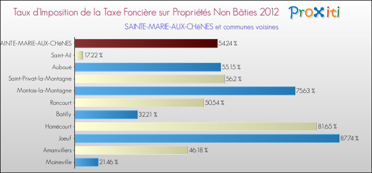 Taux d'imposition de la taxe foncière sur les immeubles et terrains non batis 2012 pour SAINTE-MARIE-AUX-CHêNES et les communes proches Comparaison des taux d'imposition de la taxe foncière sur les immeubles et terrains non batis 2012 pour SAINTE-MARIE-AUX-CHêNES et les communes voisines