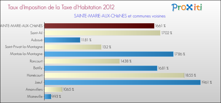 Taux d'imposition de la taxe d'habitation 2012 pour SAINTE-MARIE-AUX-CHêNES et les communes proches Comparaison des taux d'imposition de la taxe d'habitation 2012 pour SAINTE-MARIE-AUX-CHêNES et les communes voisines