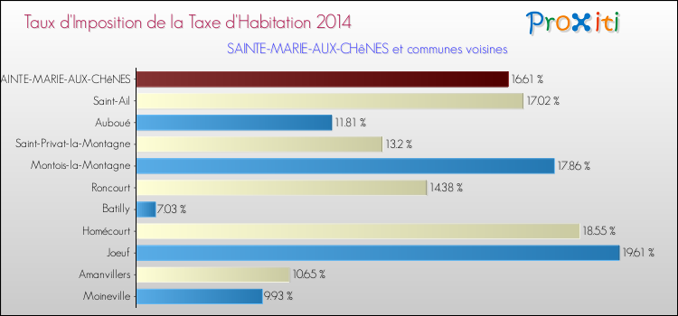 Taux d'imposition de la taxe d'habitation 2014 pour SAINTE-MARIE-AUX-CHêNES et les communes proches Comparaison des taux d'imposition de la taxe d'habitation 2014 pour SAINTE-MARIE-AUX-CHêNES et les communes voisines