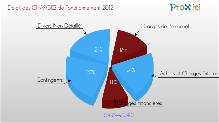 Décomposition des Charges de Fonctionnement 2012 de la commune de SAINT-MéDARD Charges de Fonctionnement 2012 pour la commune de SAINT-MéDARD