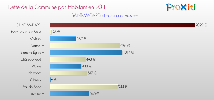 Dette par habitant de la commune en 2011 pour SAINT-MéDARD et les communes proches Comparaison de la dette par habitant de la commune en 2011 pour SAINT-MéDARD et les communes voisines