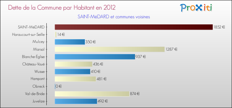 Dette par habitant de la commune en 2012 pour SAINT-MéDARD et les communes proches Comparaison de la dette par habitant de la commune en 2012 pour SAINT-MéDARD et les communes voisines