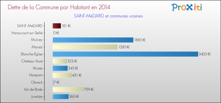 Dette par habitant de la commune en 2014 pour SAINT-MéDARD et les communes proches Comparaison de la dette par habitant de la commune en 2014 pour SAINT-MéDARD et les communes voisines