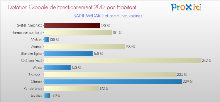 Montant des dotations globales de fonctionnement DGF par Habitant pour SAINT-MéDARD et les communes proches Comparaison des des dotations globales de fonctionnement DGF par habitant pour SAINT-MéDARD et les communes voisines