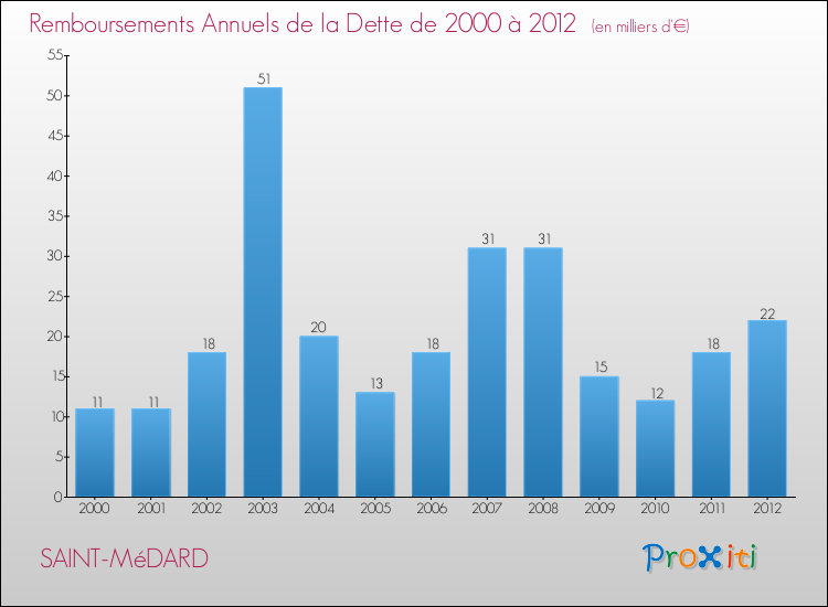 Evolution de l'annuité de la dette pour la commune de SAINT-MéDARD de 2000 à 2012 Annuités de la dette pour SAINT-MéDARD de 2000 à 2012