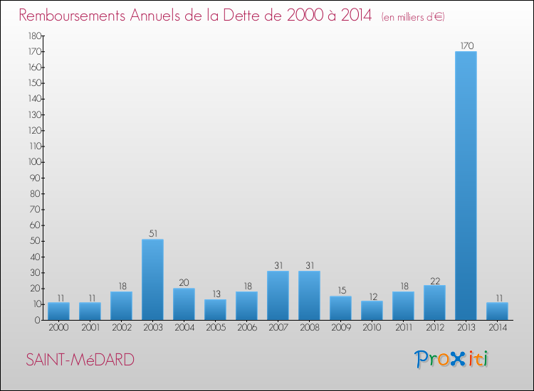 Evolution de l'annuité de la dette pour la commune de SAINT-MéDARD de 2000 à 2014 Annuités de la dette pour SAINT-MéDARD de 2000 à 2014