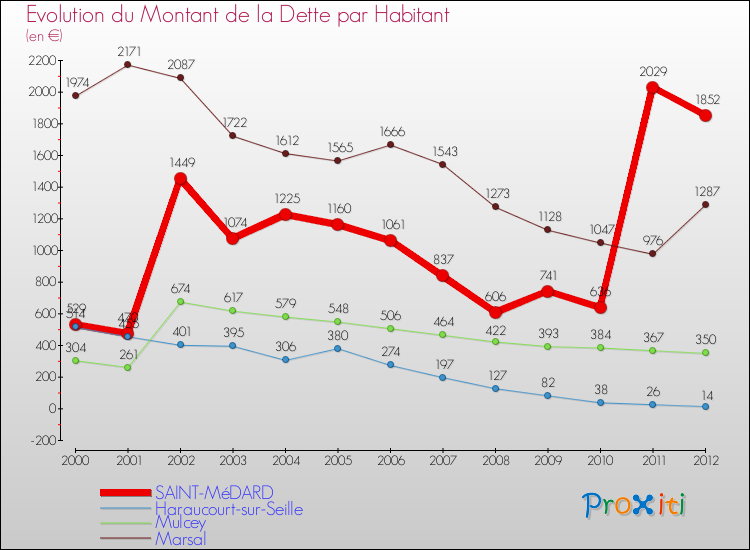 Evolution de la dette par habitant pour la commune de SAINT-MéDARD et les communes proches de 2000 à 2012 Comparaison de la dette par habitant pour SAINT-MéDARD et les communes voisines de 2000 à 2012