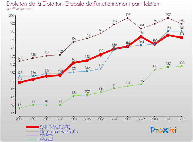 Evolution et montant de la dotation globale de fonctionnement par Habitant pour SAINT-MéDARD et les communes proches Comparaison des dotations globales de fonctionnement par habitant pour SAINT-MéDARD et les communes voisines