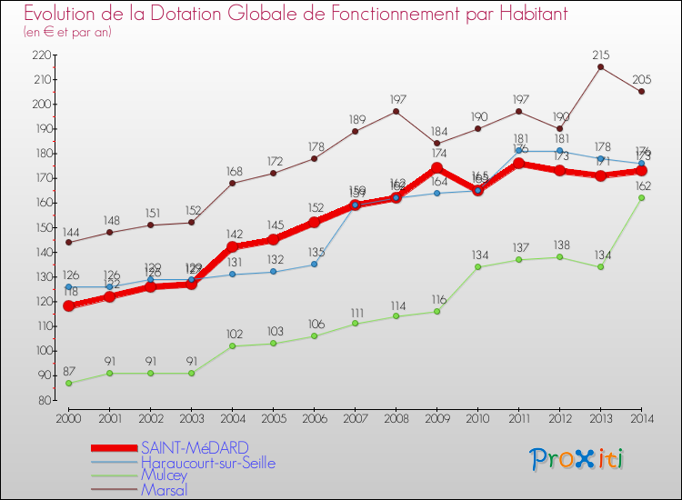 Evolution et montant de la dotation globale de fonctionnement par Habitant pour SAINT-MéDARD et les communes proches de 2000 à 2014. Comparaison des dotations globales de fonctionnement par habitant pour SAINT-MéDARD et les communes voisines de 2000 à 2014.
