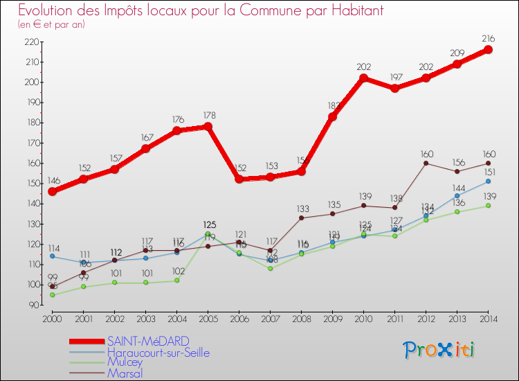 Evolution et montant des impôts locaux par Habitant pour SAINT-MéDARD et les communes proches de 2000 à 2014 Comparaison des impôts locaux par habitant pour SAINT-MéDARD et les communes voisines de 2000 à 2014