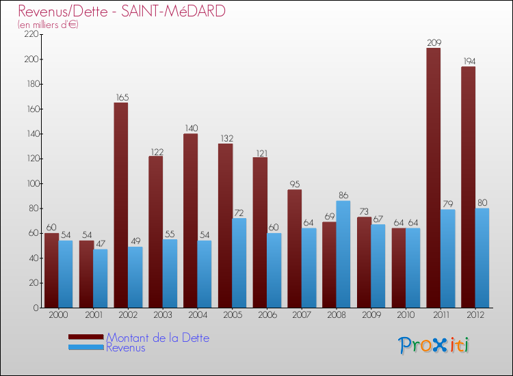 Evolution comparée de la dette et des revenus pour la commune de SAINT-MéDARD de 2000 à 2012 Comparaison de la dette et des revenus pour SAINT-MéDARD de 2000 à 2012