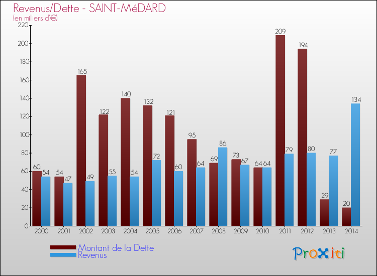 Evolution comparée de la dette et des revenus pour la commune de SAINT-MéDARD de 2000 à 2014 Comparaison de la dette et des revenus pour SAINT-MéDARD de 2000 à 2014