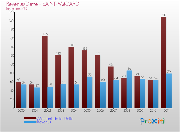 Evolution comparée de la dette et des revenus pour la commune de SAINT-MéDARD de 2000 à 2011 Comparaison de la dette et des revenus pour SAINT-MéDARD de 2000 à 2011