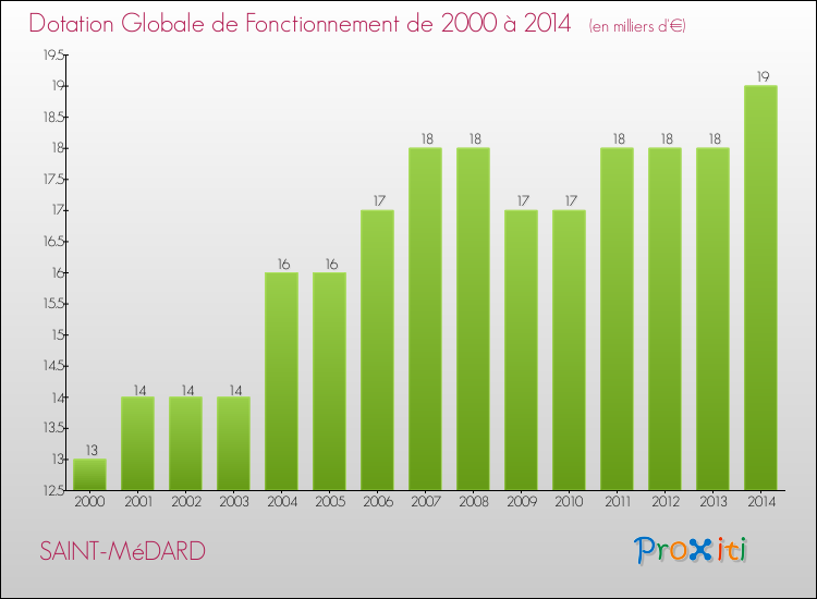 Evolution du montant de la Dotation Globale de Fonctionnement pour la commune de SAINT-MéDARD de 2000 à 2014 Evolution du montant de la Dotation Globale de Fonctionnement pour SAINT-MéDARD de 2000 à 2014