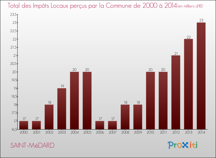 Evolution des Impôts Locaux pour la commune de SAINT-MéDARD de 2000 à 2014 Evolution des Impôts Locaux pour SAINT-MéDARD de 2000 à 2014