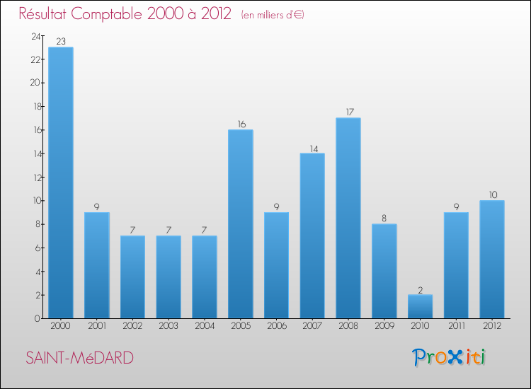 Evolution du résultat comptable pour la commune de SAINT-MéDARD de 2000 à 2012 Evolution du résultat comptable pour SAINT-MéDARD de 2000 à 2012