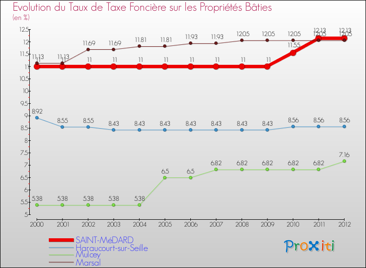 Evolution du taux de la taxe foncière sur le bati pour SAINT-MéDARD et les communes proches de 2000 à 2012 Comparaison des taux de taxe foncière sur le bati pour SAINT-MéDARD et les communes voisines de 2000 à 2012