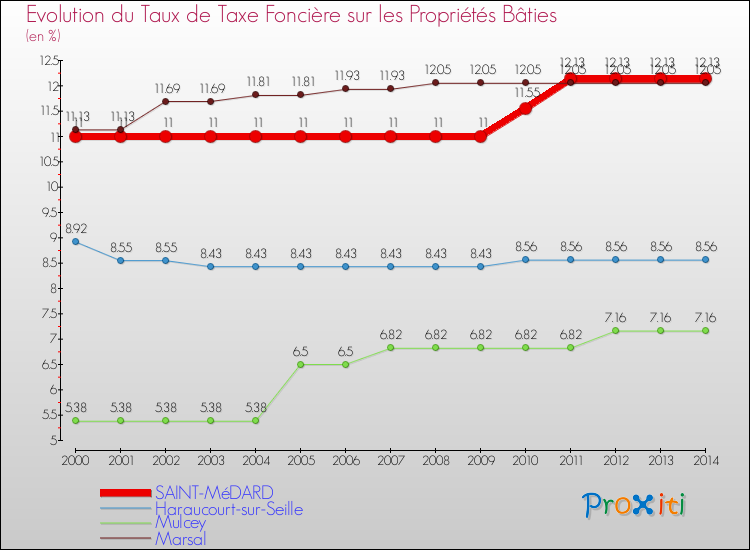 Evolution du taux de la taxe foncière sur le bati pour SAINT-MéDARD et les communes proches de 2000 à 2014 Comparaison des taux de taxe foncière sur le bati pour SAINT-MéDARD et les communes voisines de 2000 à 2014