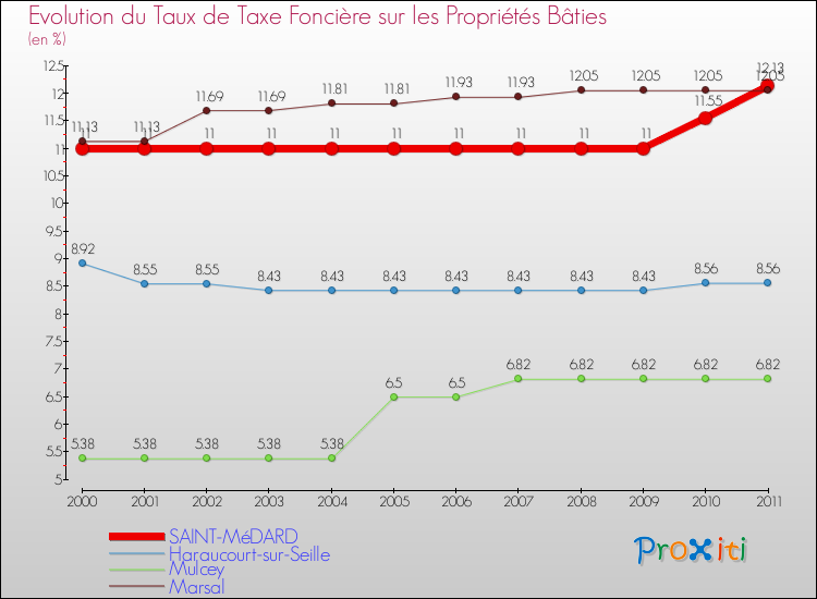 Evolution du taux de la taxe foncière sur le bati pour SAINT-MéDARD et les communes proches Comparaison des taux de taxe foncière sur le bati pour SAINT-MéDARD et les communes voisines