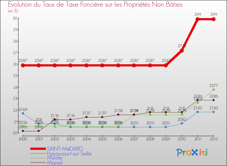 Evolution du taux de la taxe foncière sur les immeubles et terrains non batis pour SAINT-MéDARD et les communes proches de 2000 à 2012 Comparaison des taux de la taxe foncière sur les immeubles et terrains non batis pour SAINT-MéDARD et les communes voisines de 2000 à 2012