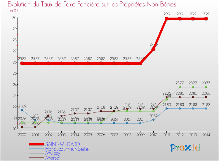 Evolution du taux de la taxe foncière sur les immeubles et terrains non batis pour SAINT-MéDARD et les communes proches de 2000 à 2014 Comparaison des taux de la taxe foncière sur les immeubles et terrains non batis pour SAINT-MéDARD et les communes voisines de 2000 à 2014