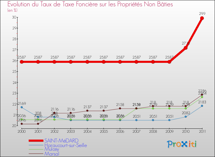 Evolution du taux de la taxe foncière sur les immeubles et terrains non batis pour SAINT-MéDARD et les communes proches Comparaison des taux de la taxe foncière sur les immeubles et terrains non batis pour SAINT-MéDARD et les communes voisines