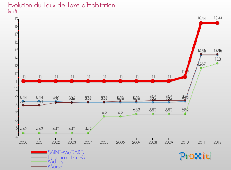 Evolution du taux de la taxe d'habitation pour SAINT-MéDARD et les communes proches Comparaison des taux de la taxe d'habitation pour SAINT-MéDARD et les communes voisines