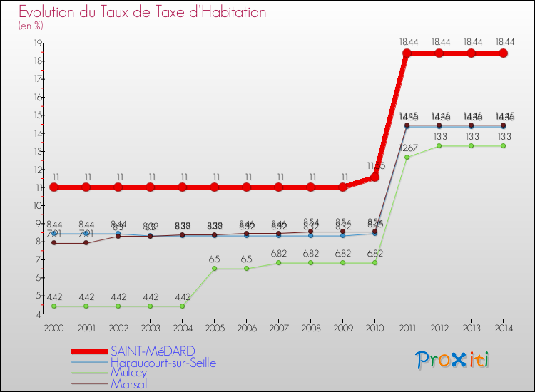 Evolution du taux de la taxe d'habitation pour SAINT-MéDARD et les communes proches de 2000 à 2014 Comparaison des taux de la taxe d'habitation pour SAINT-MéDARD et les communes voisines de 2000 à 2014