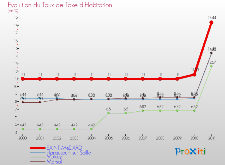 Evolution du taux de la taxe d'habitation pour SAINT-MéDARD et les communes proches Comparaison des taux de la taxe d'habitation pour SAINT-MéDARD et les communes voisines