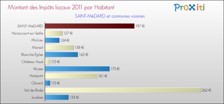 Montant des impôts locaux par Habitant pour SAINT-MéDARD et les communes proches Comparaison des impôts locaux par habitant pour SAINT-MéDARD et les communes voisines